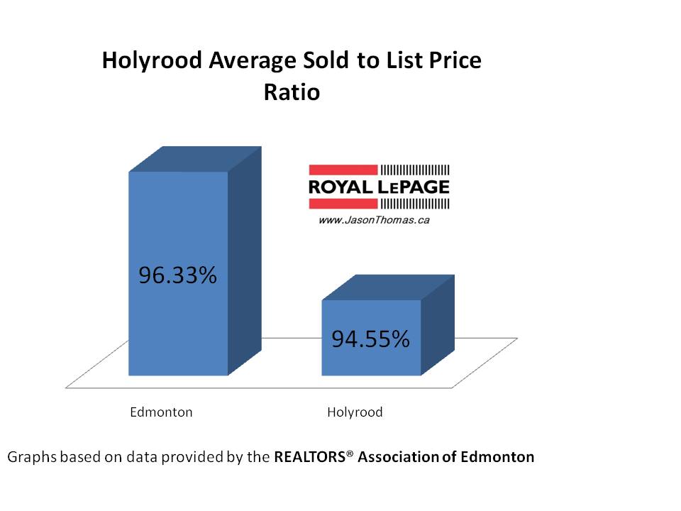 Holyrood real estate average sold to list price ratio